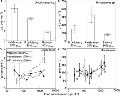 Food Quantity and Quality Interactions at Phytoplankton–Zooplankton Interface: Chemical and Reproductive Responses in a Calanoid Copepod